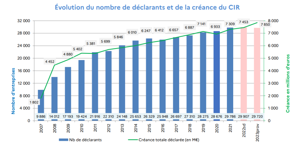 graphique évolution du cir 2023
